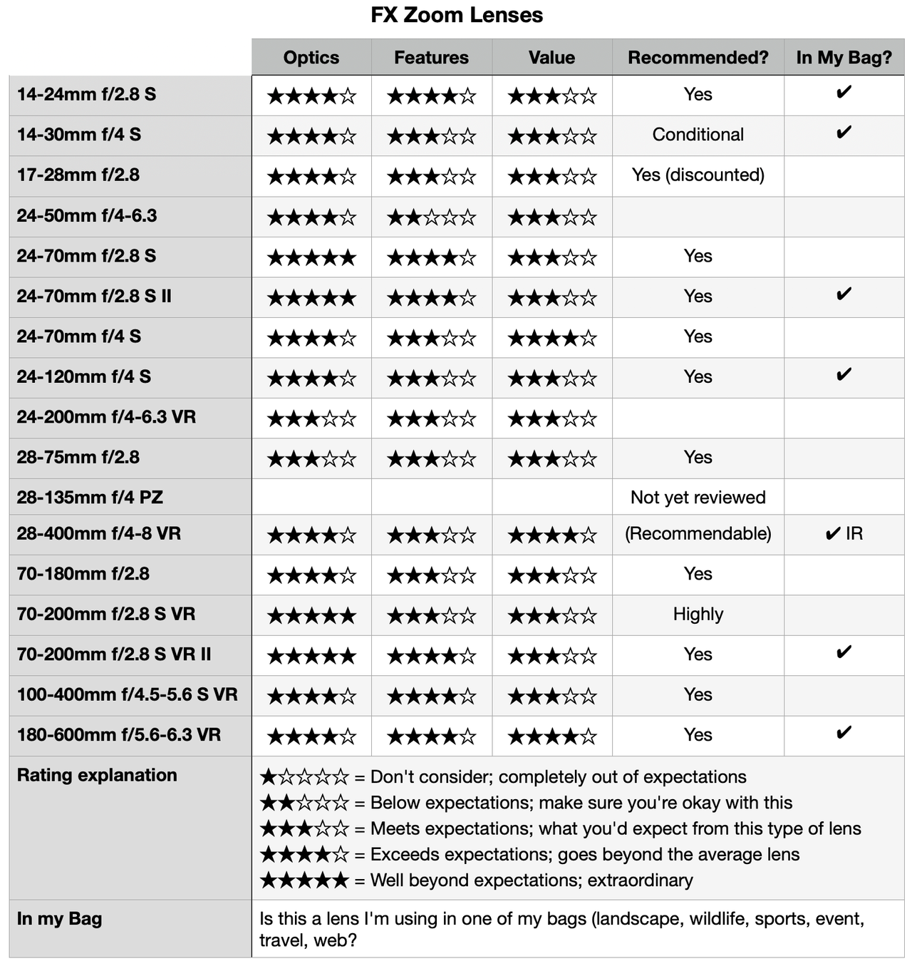 Nikon Z-Mount FX Lens Reviews | Thom Hogan