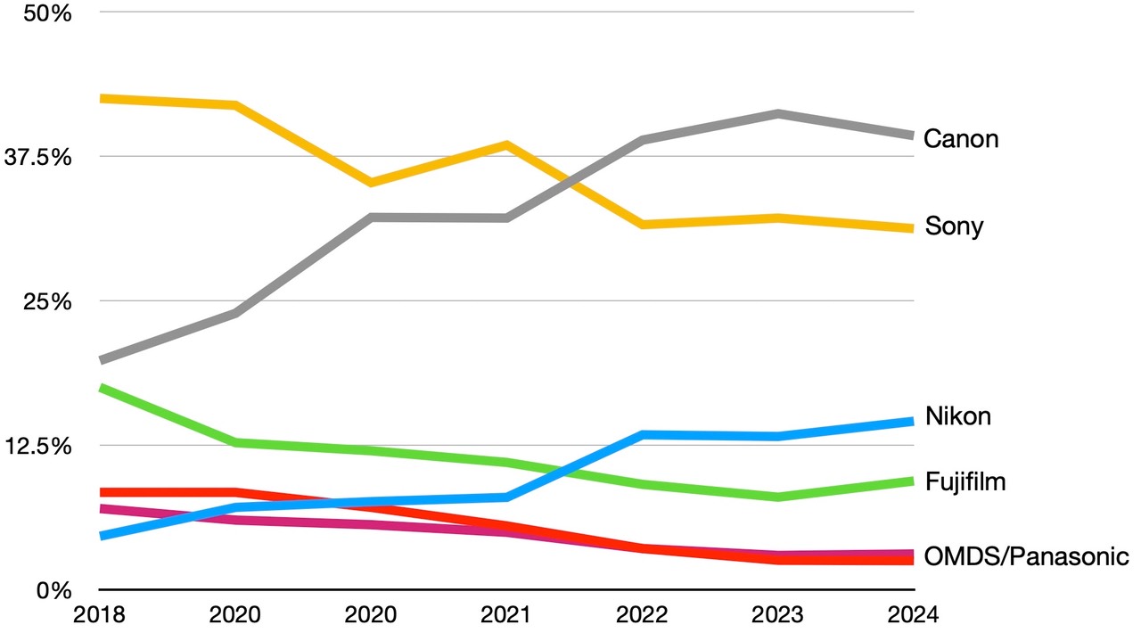 bythom allplayers mirrorless market share