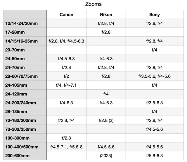 bythom cns zooms