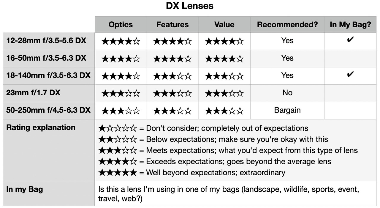 bythom dx lens ratings