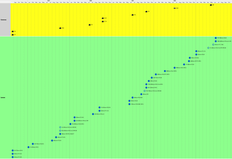 bythom Nikon Z Timeline