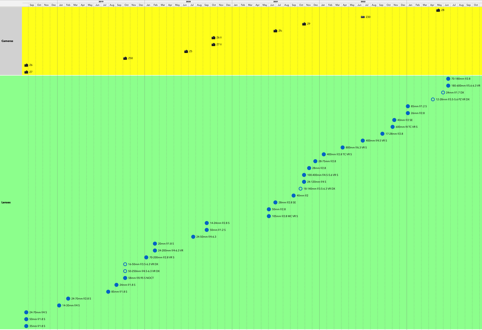 nikon z timeline