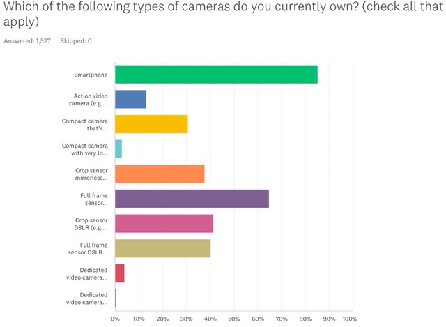bythom survey