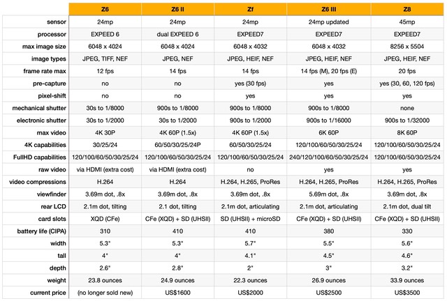 bythom z6iii compare