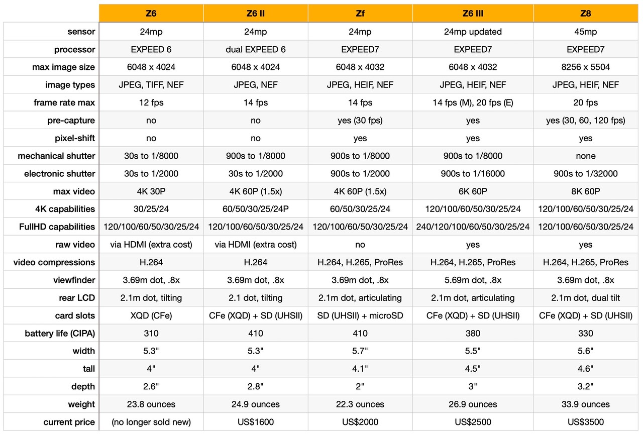 How Does the Z6 III Compare? | Thom Hogan
