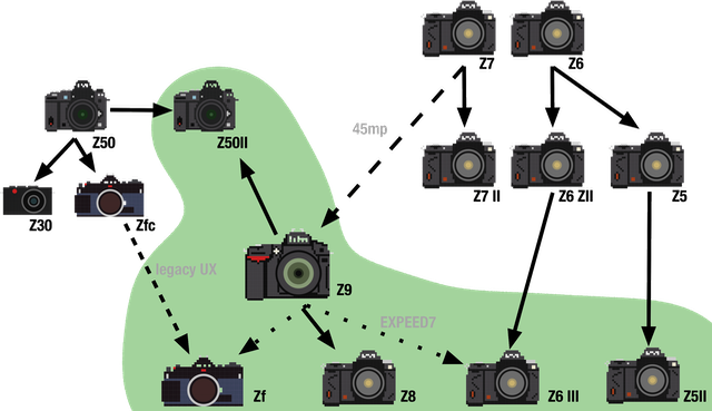 Z system history through z5ii